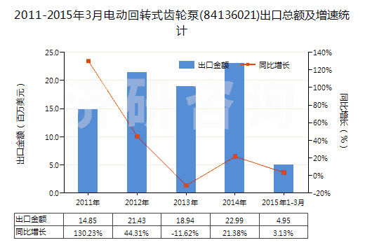 2011-2015年3月電動(dòng)回轉(zhuǎn)式齒輪泵(84136021)出口總額及增速統(tǒng)計(jì) 2011-2015年3月電動(dòng)回轉(zhuǎn)式齒輪泵(84136021)出口總額及增速統(tǒng)計(jì)